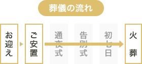 葬儀の流れ