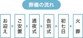 葬儀の流れ